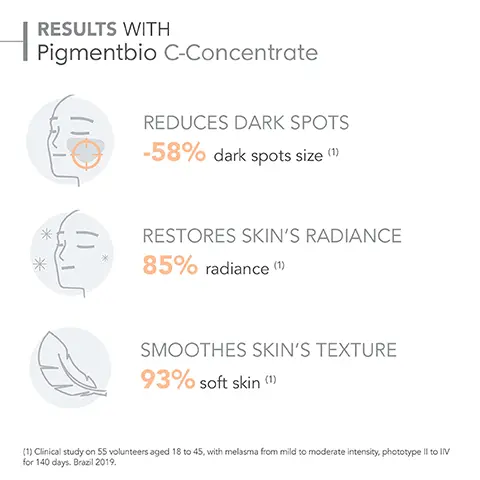 Image 1, woman home CLEVER SKINCARE WINNER 2023. Image 2, RESULTS WITH Pigmentbio C-Concentrate REDUCES DARK SPOTS -58% dark spots size (1) RESTORES SKIN'S RADIANCE 85% radiance (1) SMOOTHES SKIN'S TEXTURE 93% soft skin (1) (1) Clinical study on 55 volunteers aged 18 to 45, with melasma from mild to moderate intensity, phototype II to IV for 140 days. Brazil 2019. Image 3, MY ROUTINE WITH Pigmentbio C-Concentrate DARK SPOTS - SENSITIVE SKIN Cleanse Brighten