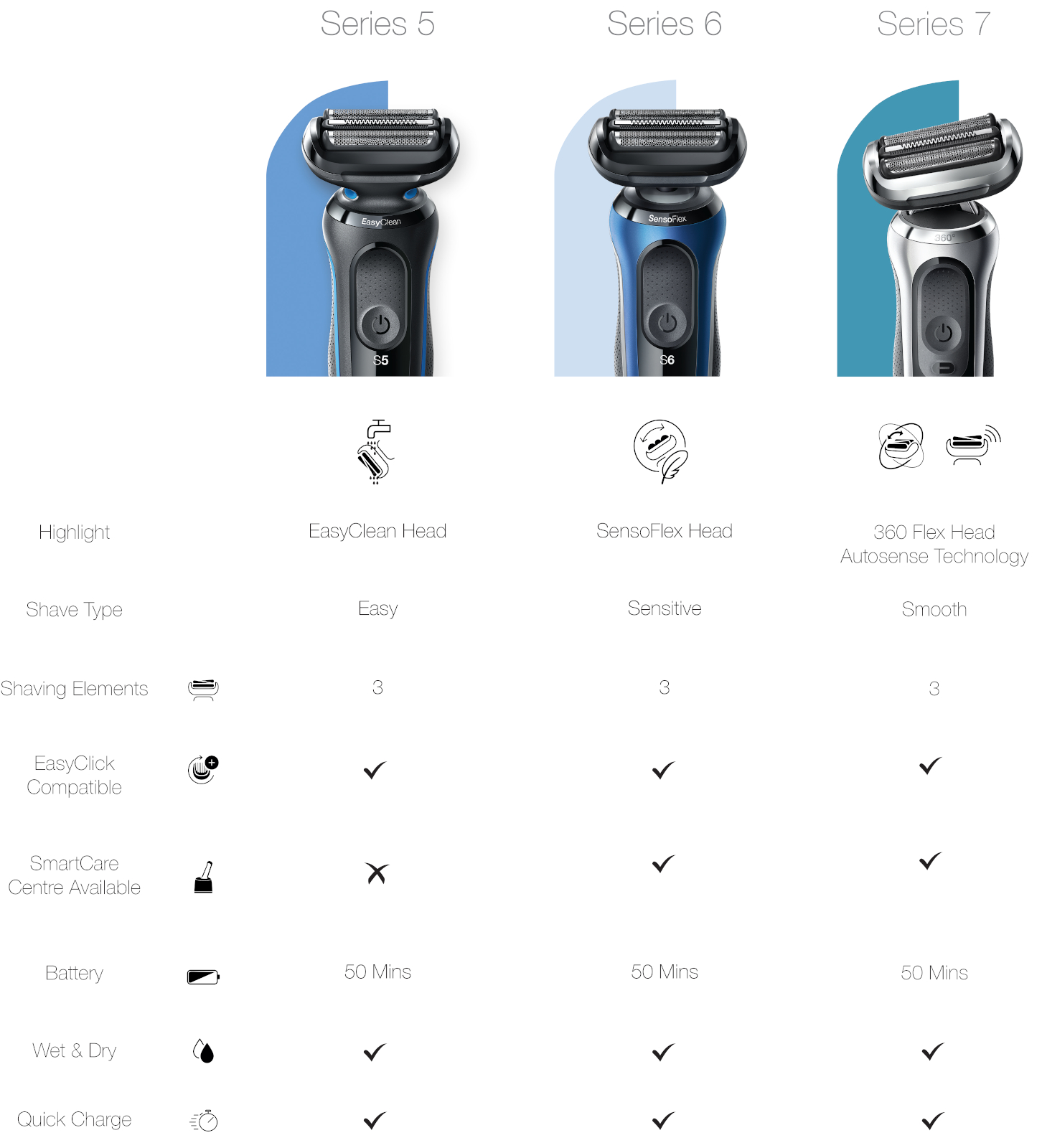 Series 5, series 6, series 7. Highlight , Shave type, Shaving elements, EasyClick Compatible, SmartCare Centre Awards, Battery, Wet & Dry, Quick charge.