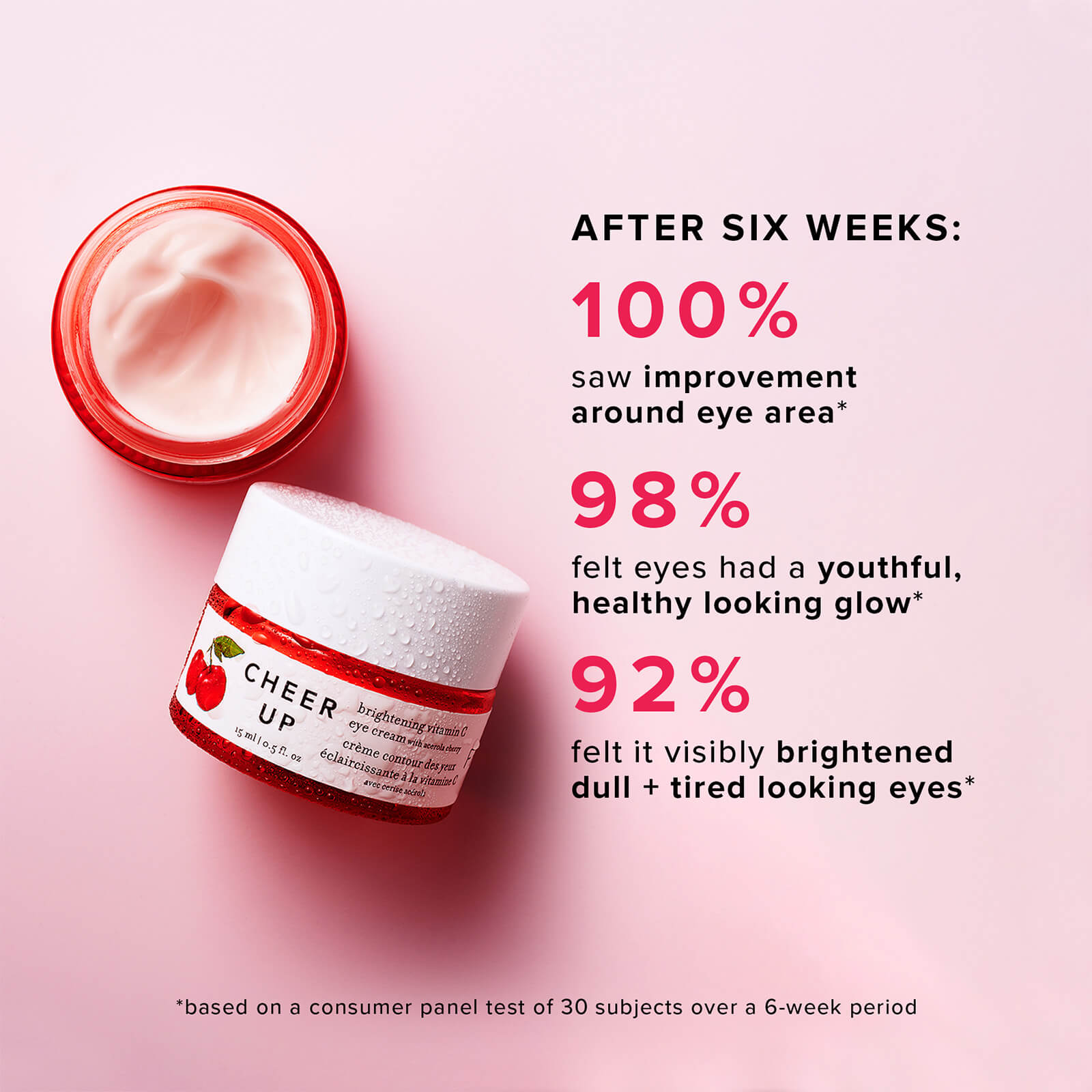 After 6 weeks 100% saw improvement around eye are*. 98% felt eyes had youthful, healthy looking glow*. 92% felt it visibly brightened dull and tired looking eyes*. *based on a consumer panel test of 30 subjects over a 6-week period