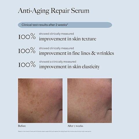 Image 1, anti-aging repair serum. clinical test results after 2 weeks: 100% showed clinically measured improvement in skin texture. 100% showed clinically measured improvement in fine lines and wrinkles. 100% showed a clinically measure improvement in skin elasticity. before and after 2 weeks. based on instrumental testing with 32 female subjects, aged 35-60 who applied anti-aging repair serum twice a day during an 8 week period. image 2, clinical test results after 2 weeks: 60% clinically measured decrease in fine lines and wrinkles. 60% clinically measured increase in skin brightness. 53% clinically measured increase in skin elasticity. before and after 2 weeks. based on instrumental testing with 32 female subjects, aged 35-60 who applied anti-aging repair serum twice a day during an 8 week period. image 3, consumer perception survey results after 2 weeks. 100% agreed their skin looks smoother. 90% agreed their skin looks firmer. 90% agreed their skin looks brighter. before and after 2 weeks. based on a consumer perception survey with 30 female subjects, aged 35-60 who applied anti-aging repair serum twice a day during an 8 week period.