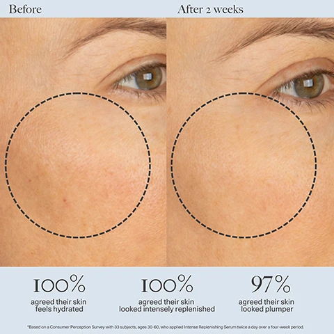 Image 1 - Side-by-side images showing a close-up of skin around the eyes labeled Before on the left and After 2 weeks on the right, with a dotted circle highlighting the differences, and text stating 100% agreed their skin feels hydrated, 100% agreed their skin looked intensely replenished, and 97% agreed their skin looked plumper.
              Image 2 - Image comparison showing skin before and after two weeks of treatment, with visible text stating 100% of testers showed a clinically measured improvement in fine lines, trans epidermal water loss, and skin radiance.
              Image 3 - An image of a clear glass containing three drops of liquid, surrounded by text that describes key ingredients: Antioxidant Lipochroman™, Glycolipids, Vitamin E, and Vitamin F.