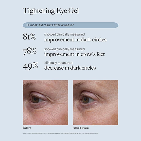 Image 1, tightening eye gel. clinical test results after 4 weeks. 81% showed clinically measured improvement in dark circles. 78% showed clinically measured improvement in crow's feet. 49% clinically measured decrease in dark circles. before and after 2 weeks. Image 2, tightening eye gel, consumer perception survey results after 8 weeks. 100% agreed product works well under makeup. 95% agreed product feels soothing. 92% agreed the product made them look less tired, before and after 2 weeks. Image 3, tightening eye gel, before and after 4 weeks.