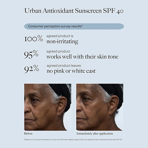urban antioxidant sunscreen spf 40, consumer perception survey results. 100% agreed product is non irritating. 95% agreed product works well with their skin tone. 92% agreed no product leaves no pink or white cast. before and immediately after application.