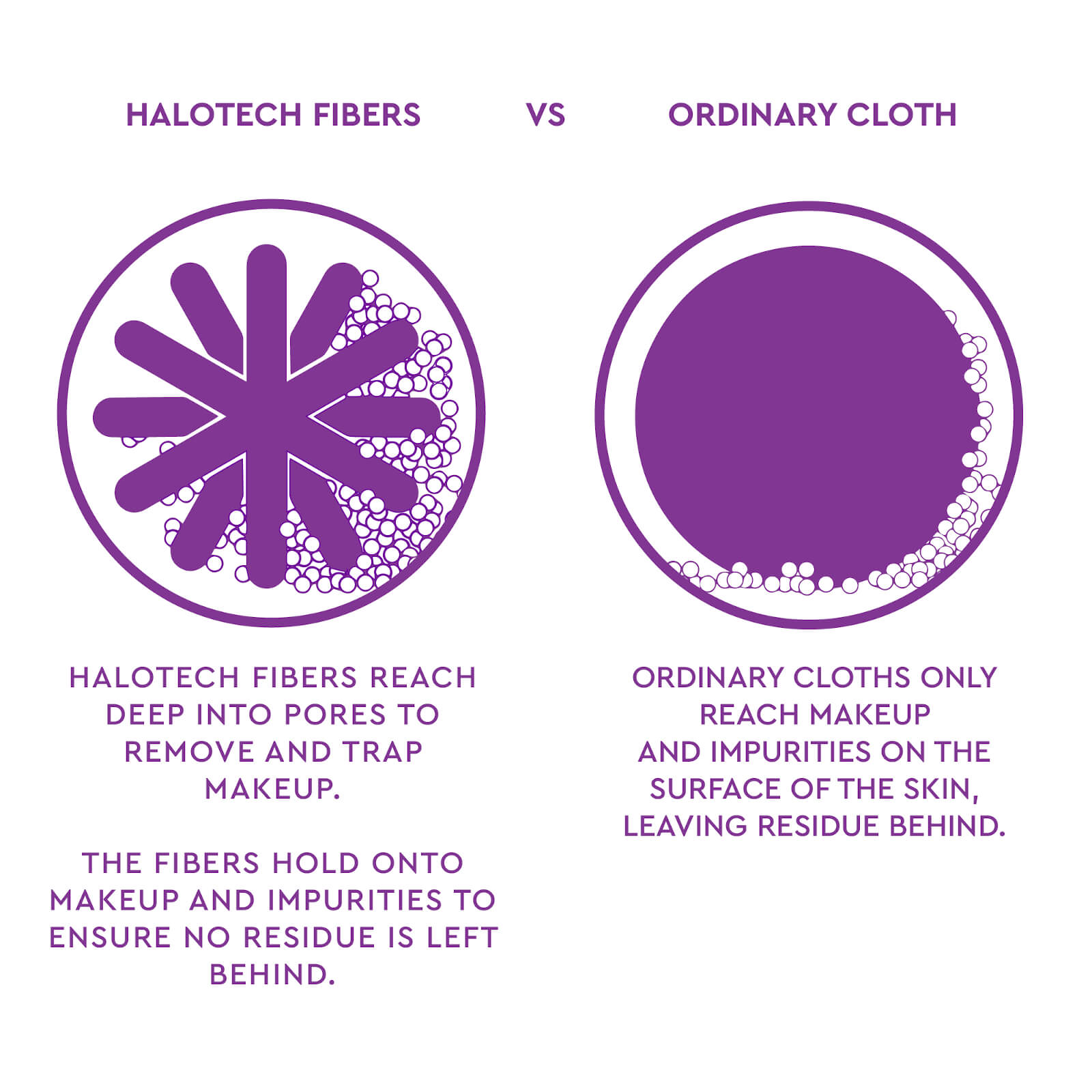 Halotech Fibers - halotech fibers reach deep into the pore to remove and trap makeup. The fibers hold onto makeup and impurities to ensure no residue is left behind. VS, Ordinary cloth, ordinary cloths only reach makeup and impurities on the surface of the skin, leaving residue behind