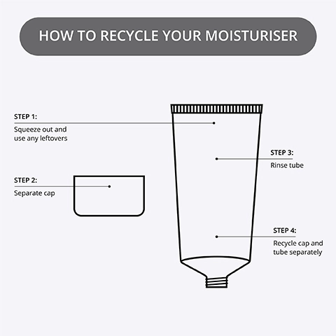 How to recycle your moisturiser, Step 1: squeeze out and use any leftovers, Step 2: Separate cap, Step 3: Rinse tube, Step 4: recycle cap and tube separately.