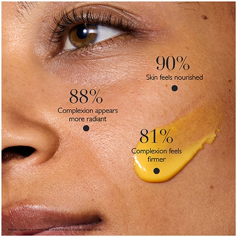 90% skin feels nourished. 88% complexion appears more radiant. 81% complexion feels firmer.