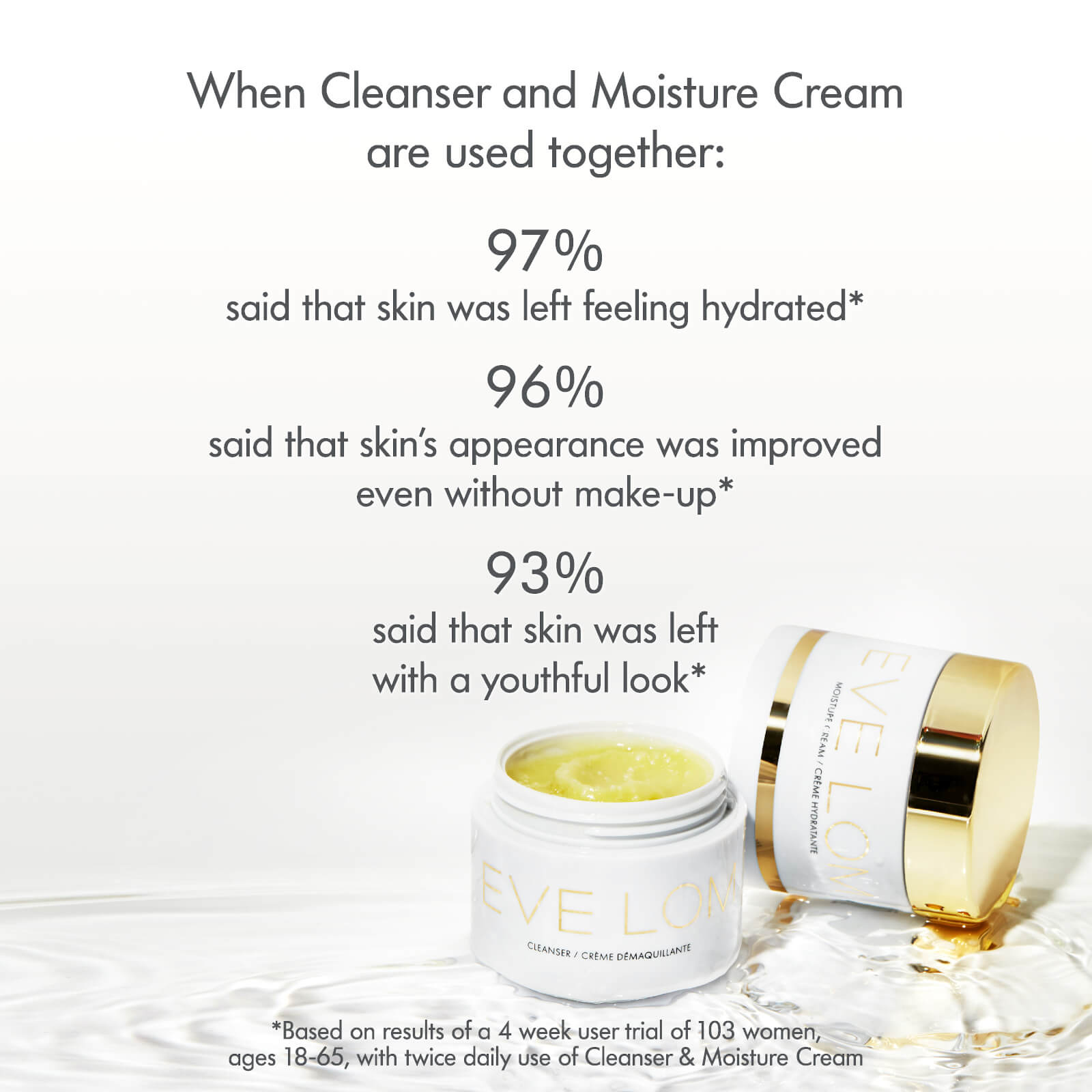 When cleanser and moisture cream are used together: 97% said that skin was left feeling hydrated* 96% said that skin's appearance was improved even without make-up* 93% said that skin was left with a youthful look* *Based on results of a 4 week user trial of 103 women, ages 18-65, with twice daily use of cleanser & moisture cream
