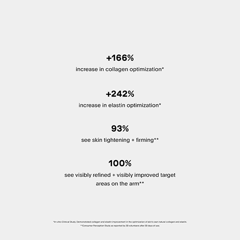 +166% increase in collagen optimization* +242% increase in elastin optimization* 93% see skin tightening + firming** 100% see visibly refined + visibly improved target areas on the arm**