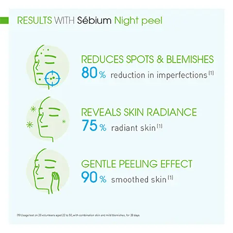 Image 1, RESULTS WITH Sébium Night peel REDUCES SPOTS & BLEMISHES 80% reduction in imperfections (1) REVEALS SKIN RADIANCE 75% radiant skin (" GENTLE PEELING EFFECT 90% smoothed skin ("] 11) Usage test on 20 volunteers aged 22 to 50,with combination skin and mild blemishes, for 28 days Image 2, MY ROUTINE WITH Sébium Night peel COMBINATION TO OILY SKIN Cleanse BIODERMA LABORATOIRE DERMATOLOGIQUE Daily Care Night Care 2 3 & BIODERMA BIODERMA Sébium H2O Sébium Sensitive Sébium Night peel