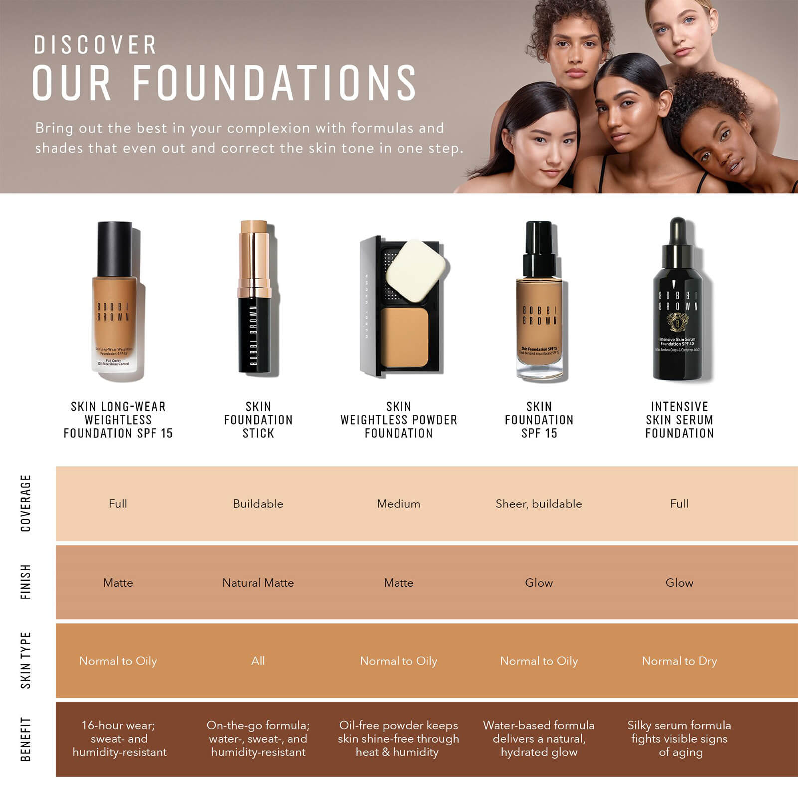 Foundation comparison chart