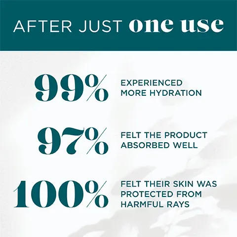 Image 1, after just one use, 99% experienced more hydration, 97% felt the product absorbed well 100% felt their skin was protected from harmful rays. Image 2, Broad spectrum UVA and UVB protection, soothes skin and helps to reduce the look of pre-existing sun damage. Image 3, Key ingredient powerhouse blends: Zinc oxide 10.8% physical sunblock reflects and scatters UV rays, aloe vera softens hydrates and soothes skin with anti fungal and antibacterial properties, green tea reviews your youthful appearance by reducing visible signs of aging. Image 4,SPF 50 daily UV defense broad spectrum. Loved how light and creamy the texture is. Blends in smooth and works great. This product is a must in regime, best sunscreen I've ever used.
