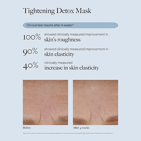 Image 1, tightening detox mask, clinical test reults after 4 weeks. 100% showed clinically measured improvement in skin's roughness. 90% showed clinically measured improvement in skin elasticity. 40% clinically measured increased in skin elasticity. before and after 4 weeks. Image 2, tightening detox mask, consumer perception survey after 4 weeks. 100% agreed skin feels more hydrated and softer. 90% agreed overall appearance improved. 87% agreed skin appears smoother. before and after 4 weeks.