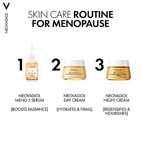 Image 4 - The image displays a three-step Vichy Neovadiol skin care routine for menopause, with a V logo and vertical NEOLAVOL text on the left, and the headline SKIN CARE ROUTINE FOR MENOPAUSE; the routine includes Step 1: a Vichy Laboratoires Neovadiol Meno 5 Bi-Serum Proxylane Px dropper bottle, below which reads NEOLAVOL MENO 5 SERUM BOOSTS RADIANCE; Step 2: a Vichy Laboratoires Neovadiol Compensating Complex Day cream jar, below which reads NEOLAVOL DAY CREAM HYDRATES & FIRMS; and Step 3: a Vichy Laboratoires Neovadiol Compensating Complex Night cream jar, below which reads NEOLAVOL NIGHT CREAM REDENSIFIES & NOURISHES. Image 6 - Two VICHY NEOVADIOL day cream jars, identical in shape with white lids and amber-colored contents, are displayed side-by-side on a light background to show a packaging update, with text stating SAME TRUSTED FORMULA NEW UPDATED PACK, BEFORE, AFTER; the left jar is labeled VICHY LABORATOIRES NEOVADIOL REDENSIFYING LIFTING DAY CREAM CRÈME JOUR REDENSIFIANTE LIFTANTE, and the right jar is labeled VICHY LABORATOIRES NEOVADIOL COMPENSATING COMPLEX DAY. Image 8 - The image shows a dropper dispensing golden liquid on a white background next to magnified clear blue bubbles on a light blue background. Visible text includes NEOVADIOL and a V logo, PROXYLANE + CASSIA SEED EXTRACT, HYALURONIC ACID, and BOOST RADIANCE + REPLENISH MOISTURE.