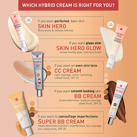 Infographic comparing different hybrid creams with descriptions of each product, including SKIN HERO, SKIN HERO GLOW, CC CREAM, BB CREAM, and SUPER BB CREAM, along with their benefits and coverage details.