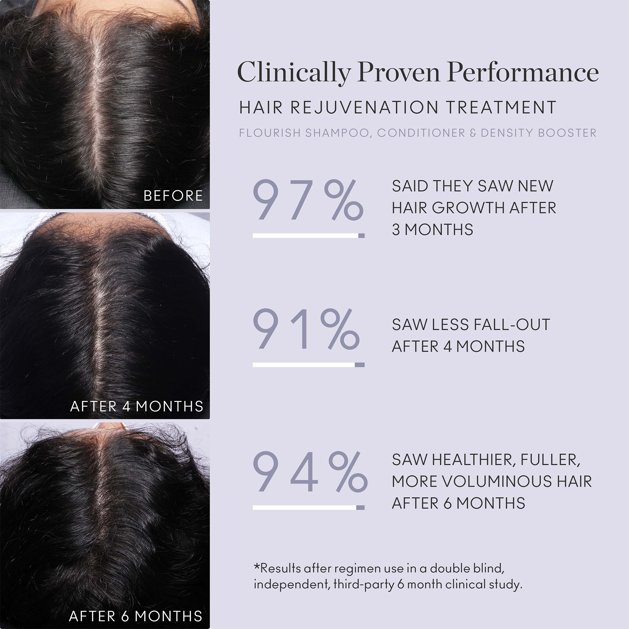 Clinically Proven Performance Hair Rejuvenation treatment Flourish shampoo, conditioner and density booster 97% said they saw new hair growth after 3 months, 91% saw less fall-out after 4 months, 94% saw healthier, fuller, more voluminous hair after 6 months - results after regimen use in a double blind independent third party 6 month clinical study