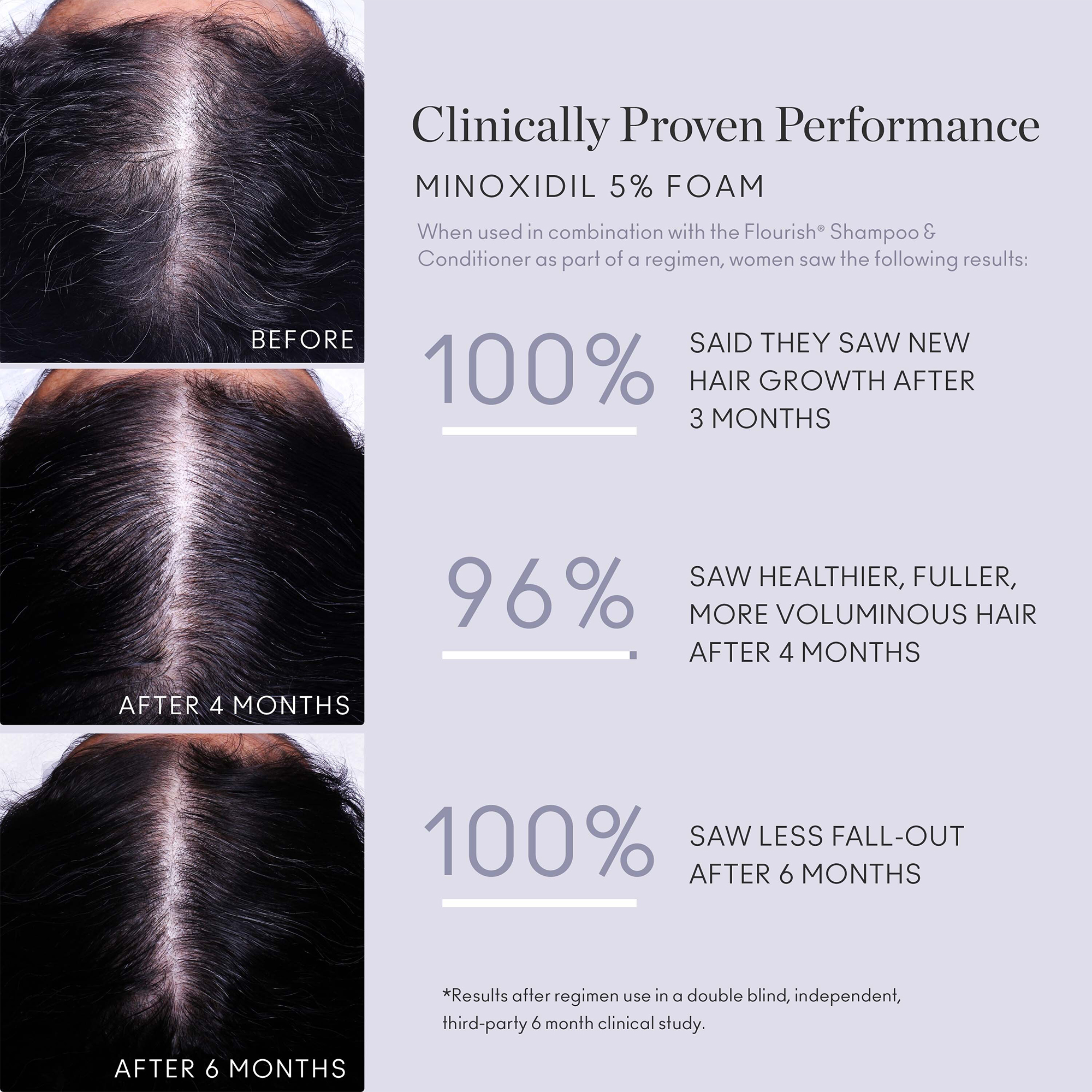 Clinically proven performance