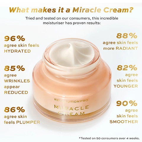 what makes it a miracle cream? tried and tested on our consumers, this incredible moisturiser has proven results. 96% agree skin feels hydrated, 88% agree skin feels more radiant. 85% agree wrinkles appear reduced. 82% agree skin feels younger. 86% agree skin feels plumper. 90% agree skin feels smoother. tested on 50 consumers over 4 weeks.