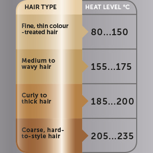 For first use it is recommended that you start with the lowest heat setting and gradually increase temperature to find a suitable level