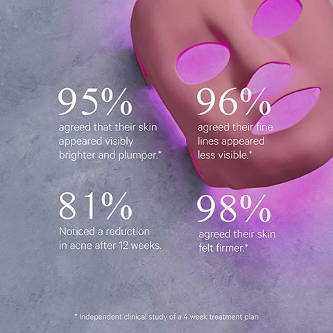 Image 1 - A pink LED face mask glows with purple light next to text showing stats: 95% agreed that their skin appeared visibly brighter and plumper.* 96% agreed their fine lines appeared less visible.* 81% Noticed a reduction in acne after 12 weeks. 98% agreed their skin felt firmer.* * Independent clinical study of a 4 week treatment plan Image 2 - Close-up comparison of a persons forehead and eyes showing reduced acne lesions between the before and after images BEFORE AFTER 77% Improvement in acne lesions* *Independent clinical study of a 4-week plan treatment Image 3 - Close up of a person wearing a pink LED face mask with text on a pink background ACNE MODE: RED & BLUE LIGHT Reduces appearance of acne Skin feels firmer ANTI-AGEING MODE: RED & INFRARED Skin feels firmer Firms Reduces appearance of fine lines Skin appears brighter.