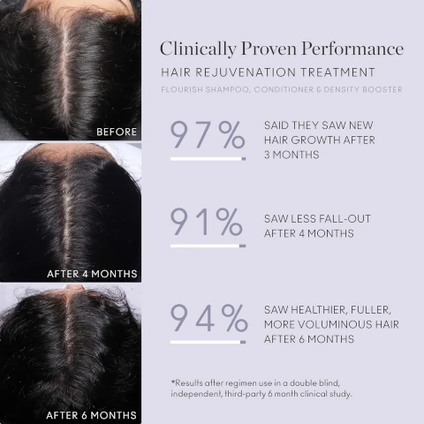 clinically proven performance, hair rejuvenation treatment - flourish shampoo, conditioner and density booster. before, after 4 months and after 6 months. 97% said they saw new hair growth after 3 months. 91% less fall out after 4 months. 94% saw healthier, fuller more voluminous hair after 6 months. *results after regimen use in a double blind, independent, third party 6 month clinical study.