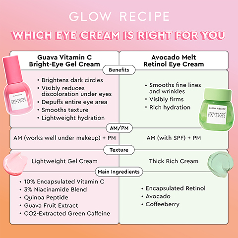 GLOW RECIPE WHICH EYE CREAM IS RIGHT FOR YOU Guava Vitamin C Bright-Eye Gel Cream Benefits Brightens dark circles • Visibly reduces discoloration under eyes • Depuffs entire eye area . • Smooths texture • Lightweight hydration AM/PM AM (works well under makeup) + PM Lightweight Gel Cream Avocado Melt Retinol Eye Cream • Smooths fine lines and wrinkles • Visibly firms • Rich hydration AM (with SPF) + PM Texture Thick Rich Cream Main Ingredients • 10% Encapsulated Vitamin C • 3% Niacinamide Blend . Quinoa Peptide • Guava Fruit Extract • CO2-Extracted Green Caffeine • Encapsulated Retinol • Avocado • Coffeeberry GLOW RECIPE