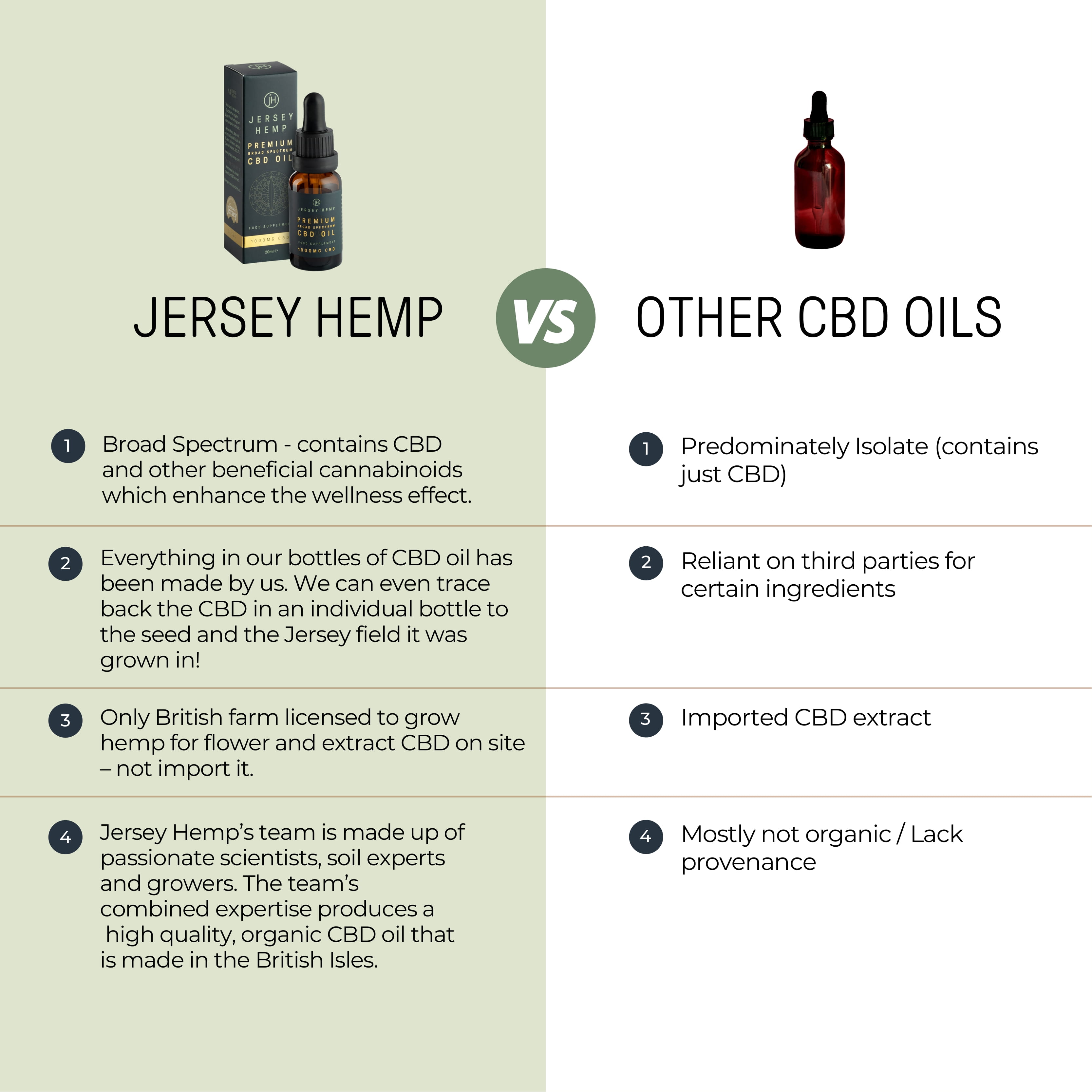  JERSEY HEMP PREMIUM BROAD SPECTRUM CBD OIL JERSEY HEMP FOOD SUPPLEME PREMIUM BROAD SPECTRUM CBD OIL 1000 MG CBD FOOD SUPPLEMENT 1000MG CBO 20ml e JERSEY HEMP VS OTHER CBD OILS 0 Broad Spectrum - contains CBD and other beneficial cannabinoids which enhance the wellness effect. Predominately Isolate (contains just CBD) Reliant on third parties for certain ingredients Everything in our bottles of CBD oil has been made by us. We can even trace back the CBD in an individual bottle to the seed and the Jersey field it was grown in! 3 Imported CBD extract Only British farm licensed to grow hemp for flower and extract CBD on site - not import it. 4 Mostly not organic / Lack provenance Jersey Hemp's team is made up of passionate scientists, soil experts and growers. The team's combined expertise produces a high quality, FULLY organic CBD oil that is made in the British Isles. 