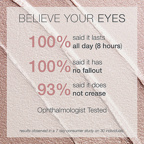 Believe your eyes 100% said it lasts all day (8 hours) 100% said it has no fallout and 93% said it does not crease. Ophthalmologist tested