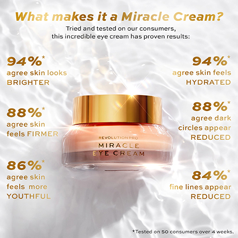 A jar of Miracle Eye Cream by Revolution Pro is shown against a shimmering water background, with statistics indicating various positive results from consumers, such as 94% agreeing skin looks brighter and 88% agreeing dark circles appear reduced.