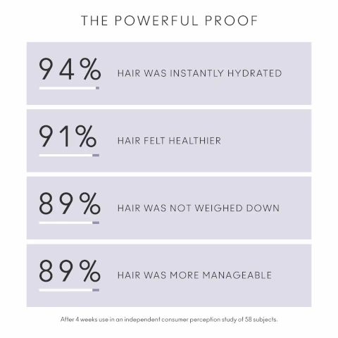 The powerful proof, 94% hair was instantly hydrated, 91% hair felt healthier, 89% hair was not weighed down, 89% hair was more manageable. After 4 weeks use in an independent consumer perception study of 58 participants.