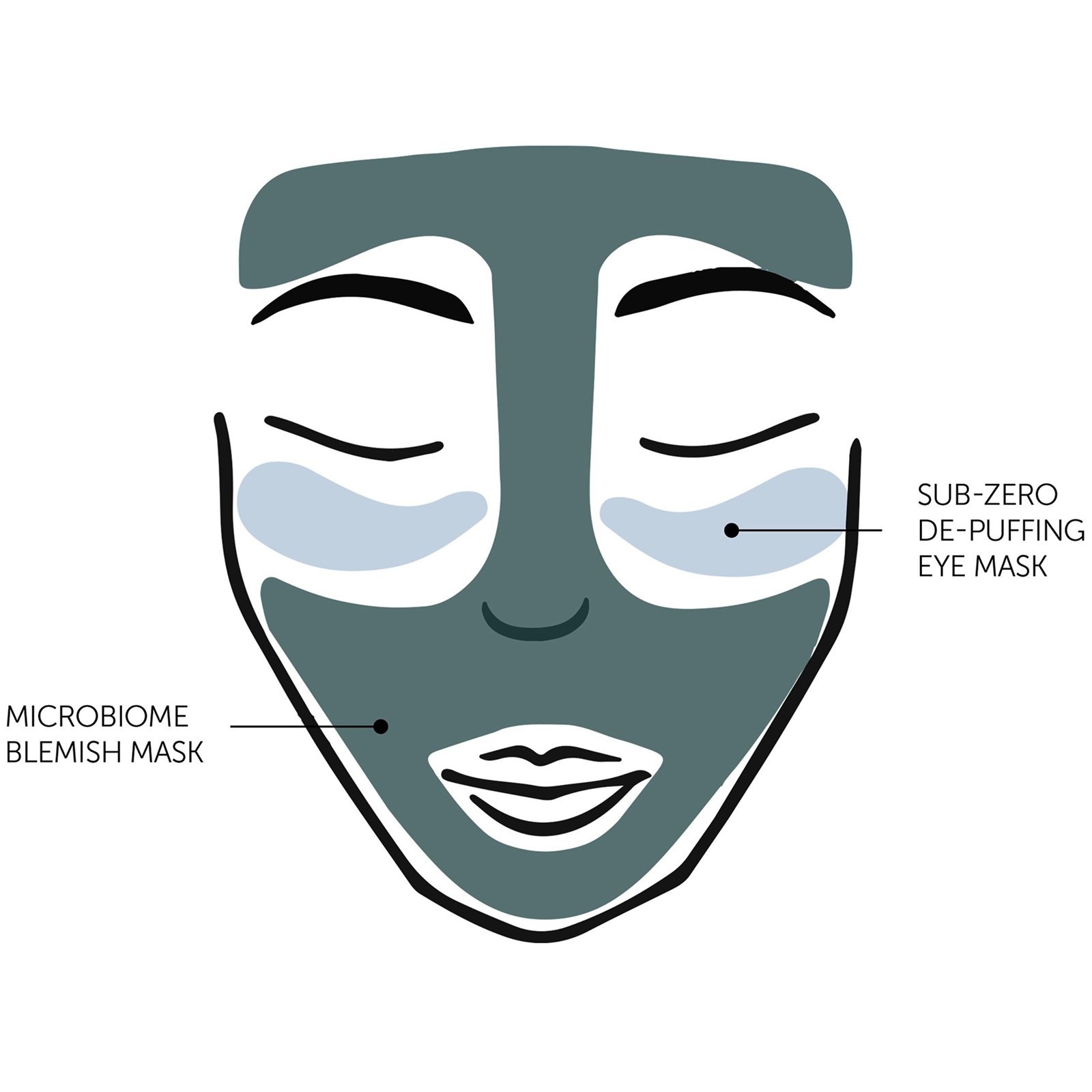 Microbiome blemish mask, sub-zero depuffing eye mask