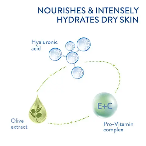Image 1, nourishes and intensely hydrates dry skin with hyaluronic acid, olive extract, pro-vitamin complex. Image 2, non-greasy fragrance free and won't clog pores. Image 3, rich hydration with hyaluronic acid