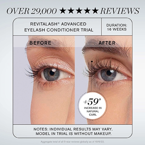 over 29,000 reviews. revitalash advanced eyelash conditioner trial. duration = 16 weeks. before and after. +59% increase in natural curl. notes = individual results may vary. model in trial is without makeup. aggregated total of all 5 star reviews globally as of 10/6/22