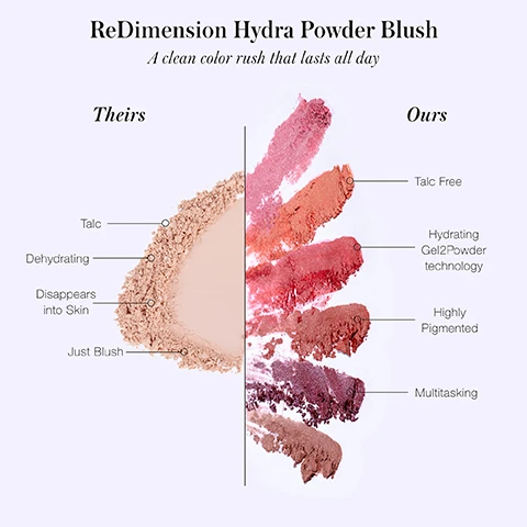 Image 1, re dimension hydra powder blush a clean colour rush that lasts all day. theirs = talc, dehydrating, disappears into skin, just blush. ours = talc free, hydrating gel2powder technology, highly pigmented, multi tasking. image 2, 100% agree it applies evenly and gives a natural looking rush of colour. 92% agree it glides on effortlessly, feels weightless and brightens my complexion with a naturally radiant look. results observed in a 7 day consumer study on 30 individuals. image 3, innovative active clean ingredients. gel2powder clean technology = for long lasting colour. wild crafted buriti oil = potent antioxidant protection while you skin shines. organic jojoba oil - allows for easy absoprtion while creating a protective barrier for your skin.