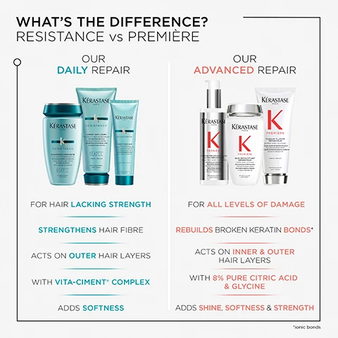 Image 1 - An infographic comparing Kérastase Resistance and Kérastase Première hair care products, detailing Resistance for hair lacking strength with benefits like strengthening hair fibre and adding softness, and Première for all levels of damage with benefits like rebuilding broken keratin bonds and adding shine, softness, and strength.
              Image 2 - A woman with long, sleek hair styled in a low ponytail is shown from the back against a grey background, with text on the right side that reads Force Architecture, Formulated to cleanse and fortify damaged hair at erosion levels 1-2, Utilising a Vita-Ciment® complex, Hair is left soft, sleek and protected, accompanied by Kérastase product packaging.
              Image 3 - A woman with blonde hair is shown with her hair styled on the left side labeled BEFORE and the right side labeled AFTER, with samples of hair texture in adjacent squares; visible text includes illustration details about product results.
              Image 4 - An arrangement of glass containers features blue beads and a green plant, with a smooth white surface in the lower section, and the text VITA-CIMENT® is displayed along the bottom.
              Image 5 - Image of a smiling man with curly hair wearing a suit, accompanied by text that reads: HOVIG ETOYAN, Global Professional Ambassador, In the quest for our desired style, Hair strength and condition can be affected by chemical processing or heat styling, damaging it. The solution? Résistance.