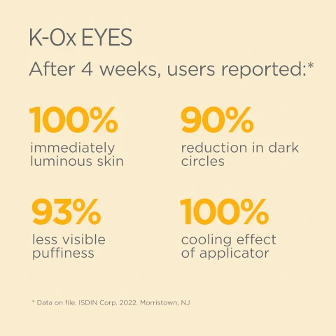 K-Ox EYES After 4 weeks, users reported 100% immediately luminous skin, 93% reduction in dark circles, 93% less visible puffiness, 100% cooling effect of applicator.