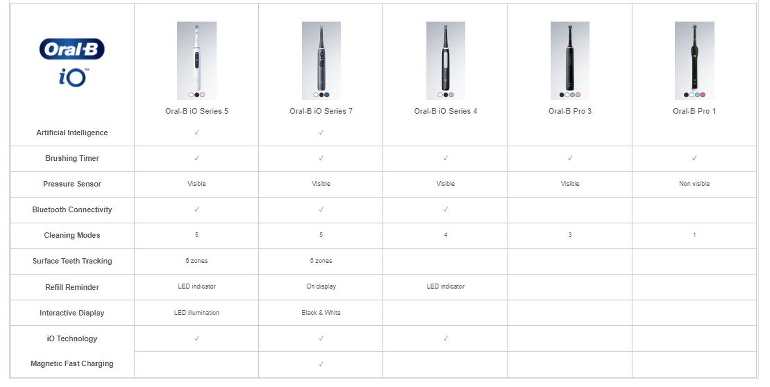 OralB
                                  iO
                                  Oral.e iO Senes S
                                  Artificial intellirnce
                                  Pressure Setu«
                                  Bluetooth Cmnectivity
                                  Cleaning
                                  Surface Teeth Tracking
                                  Refill Renüxjer
                                  Interactive Oi»lay
                                  iO Technology
                                  Wgnetic Fast ClurgitV
                                  oral.e iO Senes 7
                                  Oral.e iO Series 4
                                  OraLB Pro 3
                                  Oral.e Pro 1
