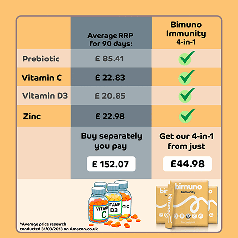 Average RRP for 180 days. Bimuno immunity 4-in-1. Prebiotic, £170.82 tick. Vitamin C, £45.66, tick. Vitamin D3 £41.70, tick. Zinc £45.96, tick. Buy separately you pay, £304.14. Get our 4-in-1 from just £89.99. Average price research conducted 31/03/2023 on amazon.co.uk. Average RRP for 90 days. Bimuno immunity 4-in-1. Prebiotic, £85.41, tick. Vitamin C, £22.83, tick. Vitamin D3 £20.85, tick. Zinc £22.98, tick. Buy separately you pay, £152.07. Get our 4-in-1 from just £44.98. Average price research conducted 31/03/2023 on amazon.co.uk.