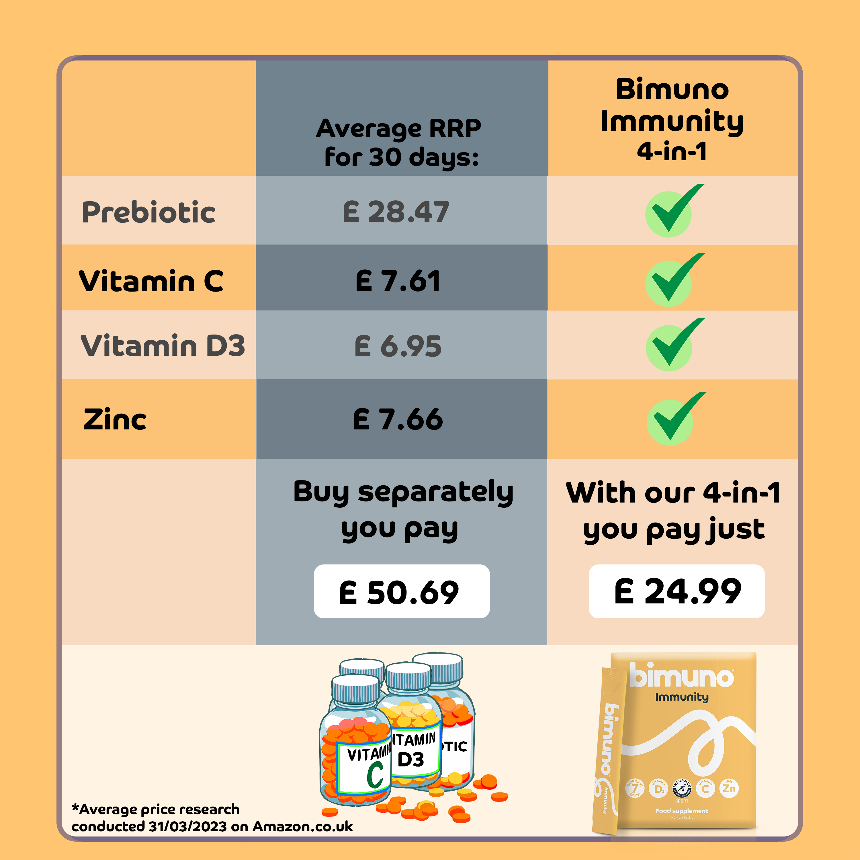Prebiotic Vitamin C Vitamin D3 Zinc. Average RRP. for 30 days: E 28.47 £ 7.61. Average price research conducted 31/03/2023 on Amazon.co.uk. £ 6.95 Buy separately. you pay £ 50.69 £ 7.66 VITAMIN C. D3 Bimuno Immunity 4-in-1 With our 4-in-1 you pay just E 24.99 bimuno Immunity bimuno Immunity SIN DAYS MED WE TEST, YOU TRUST SPORT VITAMIN. Food supplement, 30 sachets. ZINC.