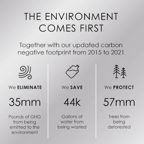 The environment comes first, together with our updated carbon negative footprint from 2015-2021. we eliminated 35mm pounds of GHG from being emitted to the environment. we save 44k gallons of water from being wasted. we protect 57mm trees from being deforested.