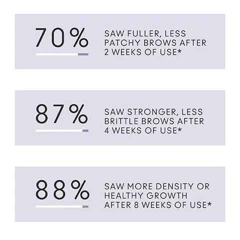 Image 1, 70% SAW FULLER, LESS PATCHY BROWS AFTER 2 WEEKS OF USE* 87% SAW STRONGER, LESS BRITTLE BROWS AFTER 4 WEEKS OF USE* 88% SAW MORE DENSITY OR HEALTHY GROWTH AFTER 8 WEEKS OF USE*. Image 2, WHAT IT IS A thickening, brow-boosting serum that pairs Alpha Keratin 60ku ClinicalR protein with stimulating, plant-based extracts and high-performing peptides. PERFECT FOR Anyone with sparse, thinning, over-plucked brows looking to enhance brow strength and thickness and promote healthy growth. USAGE Apply once daily to clean, dry brows in the evening before bed. Allow 1-2 minutes for the serum to dry.