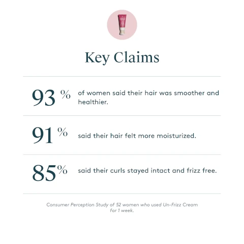 key claims, 93% of women said their hair was smoother and healthier. 91% said their hair felt more moisturized. 85% said their curls stayed intact and frizz free. consumer perception study of 52 women who used un-frizz cream for 1 week