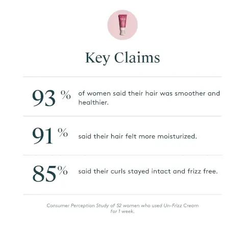 Image 1: key claims, 93% of women said their hair was smoother and healthier. 91% said their hair felt more moisturized. 85% said their curls stayed intact and frizz free. consumer perception study of 52 women who used un-frizz cream for 1 week. Image 2: Key ingredients: phospholipids molecules derived from natural soybeans that help fight frizz and protect against humidity. Gotu Kola a multitasking Indian herb that promotes hair that looks and feels strong, smooth and has luster. Pink pomelo a nutrient rich citrus fruit full of vitamin A,C,B1 and zinc to give hair a shot of vitality