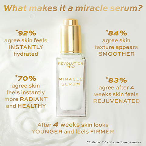 A bottle of Revolution Pro Miracle Serum is displayed against a light background, with text highlighting its benefits: 92% agree skin feels instantly hydrated, 70% agree skin feels instantly more radiant and healthy, 84% agree skin texture appears smoother, and 83% agree after four weeks skin feels rejuvenated; it also states after four weeks skin looks younger and feels firmer.