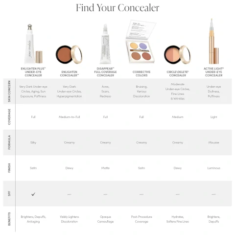 Find your concealer: enlighten plus under eye concealer, enlighten concealer, disappear full coverage concealer, corrective colors, circle/delete concealer and active light under eye concealer. Skin concerns: very dark under eye circles, aging, sun exposure and puffiness, very dark under eye circles, hyperpigmentation, acne, scars, redness, brusising, various discoloration, moderate,under eye circles, fine lines and wrinkles and under eye, dullness and puffiness. Coverage: full,medium to full, full, full,medium and light. Formula: silky, creamy, creamy, creamy, creamy and mousse. Finish: satin, dewy,atte,satin,dewy and luminous. SPF:enlighten plus under eye concealer ticked. Benefits: brightens,depuffs, antiaging, visibly lightens discolouration, opaque camouflage, post-procedure coverage, hydrates softens fine lines and brightens, depuffs