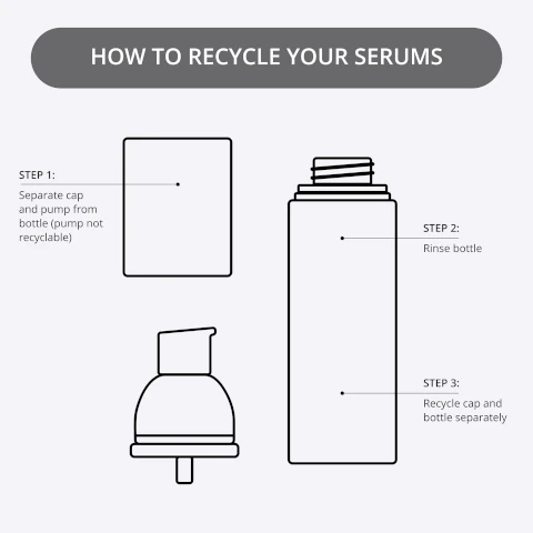 How to recycle your serums: step 1: separate cap and pump from bottle pump not recyclable). Step 2: rinse bottle. Step 3: Recyclable cap and bottle separately
