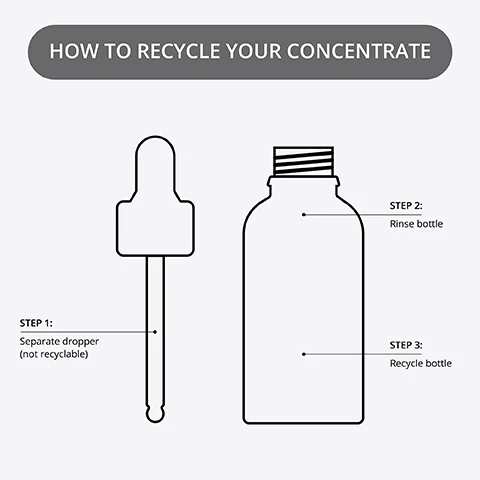 How to recycle your serums: step 1: separate dropper (not recyclable). Step 2: rinse bottle. Step 3: Recycle bottle