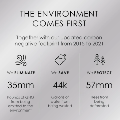 the environment comes first, together with our updated carbon negative footprint from 2015-2021. we eliminated 35mm pounds of GHG from being emitted to the environment. we save 44k gallons of water from being wasted. we protect 57mm trees from being deforested.