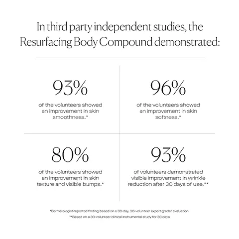 Image 1: In third party independent studies, the resurfacing body compound demonstrated: 93% of the voluneteers showed an improvement in skin smoothness, 96% of the volunteers showed an improvement in skin softness, 80% of the volunteers showed an improvement in skin texture and visible bumps and 93% of volunteers demonstrated visible improvement in wrinkle reduction after 30 days of use. Image 2: Biomimetic peeling peptide, lysate filtrate, glycolic acid, mantelic acid and lactic acid