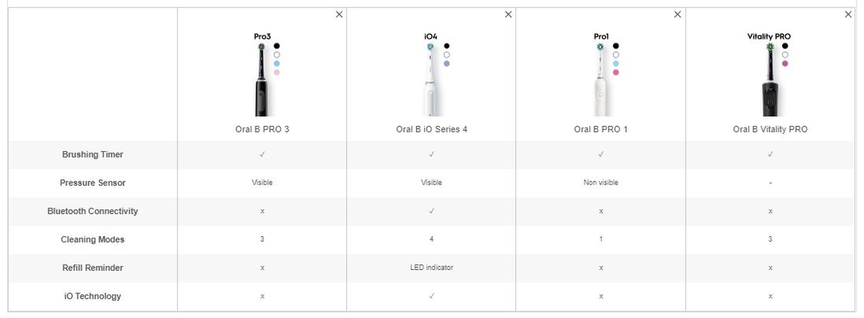 PRO
                                  oral e Vlt&lity PRO
                                  oral e PRO 3
                                  Timer
                                  pressure Sens«
                                  Bluetooth Cmnectivity
                                  Cleaning
                                  Refill RerWrWer
                                  iO Tecttnou»gy
                                  oral e iO senes 4
                                  oral e PRO 1