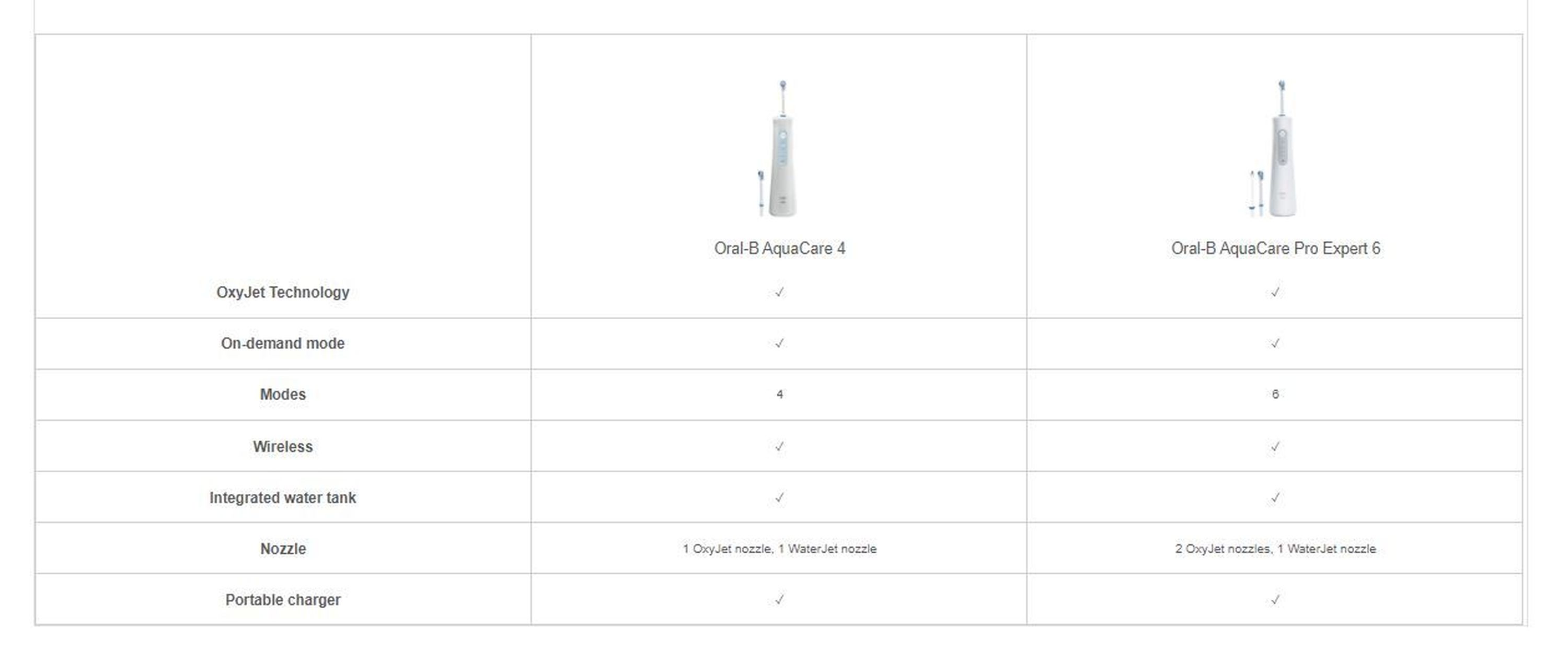 OxyJet Technology On-demand mode Modes Wireless Integrated water tank Nozzle Portable charger 1
                                  Oral-B AquaCare 4 4 Oral-B AquaCare Pro Expert 6 6 1 OxyJet nozzle, 1 WaterJet nozzle 2 OxyJet nozzles, 1 WaterJet nozzle.